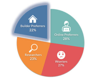 Home Builder research builder preferrers Graph of home buyer segments highlighting builder preferrers