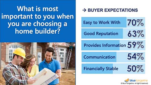 Buyer Expectations Builder Data -Blog data on buyer expectations of a home builder