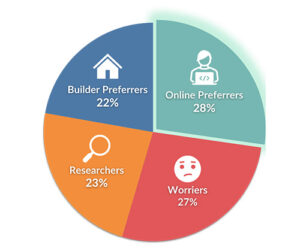 Home Builder Research Study Online Preferrers pie chart of home buyer segments highlighting online preferrers
