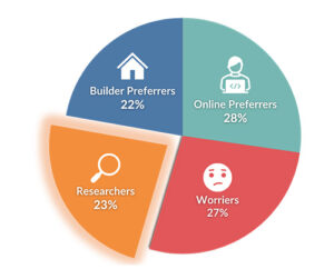 Researchers-sm pie graph of home builder segments highlighting researchers