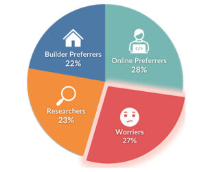 Home Builder Research - Worriers pie chart of home buyer segments highlighting worriers