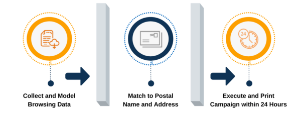 Direct Mail Retargeting (1) Graphic showing data privacy