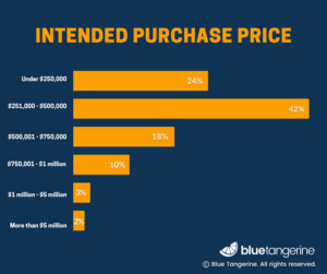 PROI Blog Posts 500 x 419 Data on home buyer's intended purchase price