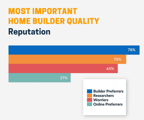 PROI-Blog-Posts-Reputation-500x419 Graphic showing the most important home builder quality by segment